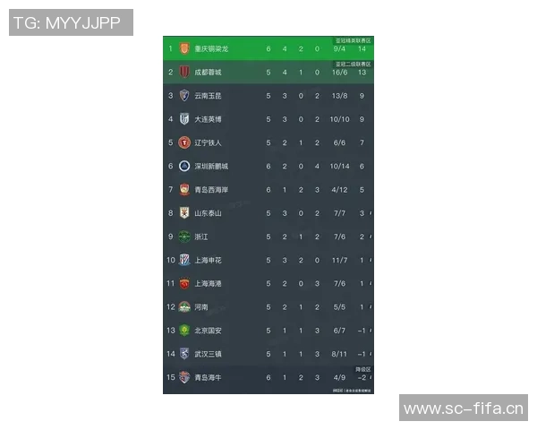 重庆足球队在联合会杯积分榜上以61分稳居第一名 重庆足球队在联合会杯积分榜上以61分稳居第一名